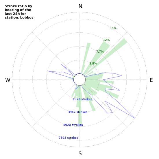Graphs: Stroke ratio by bearing