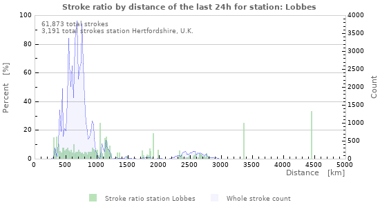 Graphs: Stroke ratio by distance