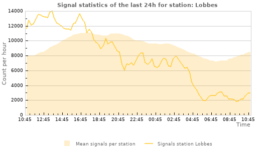 Graphs: Signal statistics