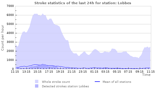 Graphs: Stroke statistics