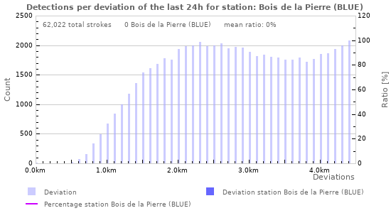 Graphs: Detections per deviation