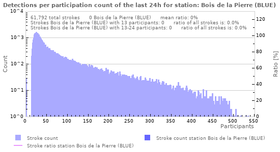 Graphs: Detections per participation count
