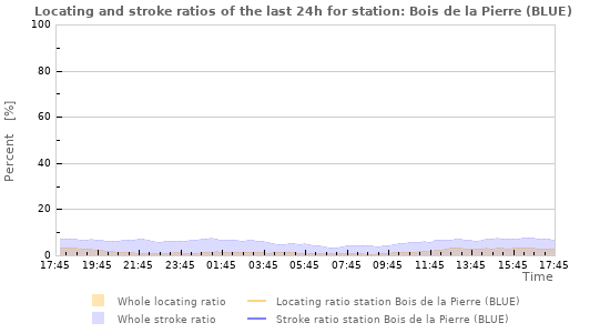 Graphs: Locating and stroke ratios