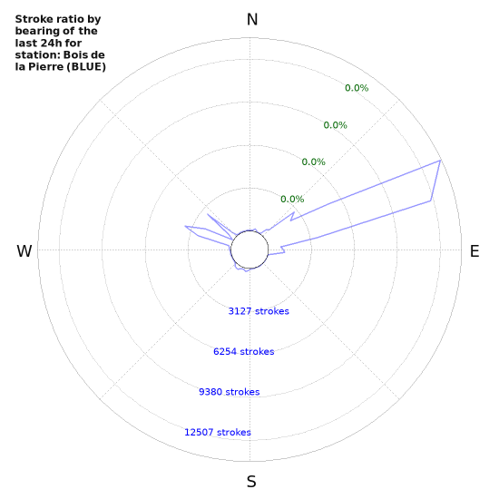 Graphs: Stroke ratio by bearing