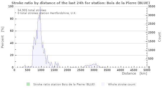 Graphs: Stroke ratio by distance