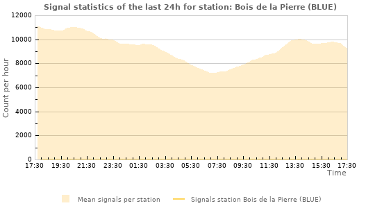 Graphs: Signal statistics