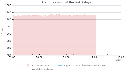 Graphs: Stations count