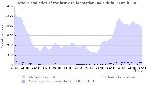 Graphs: Stroke statistics