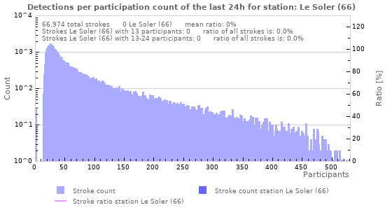 Graphs: Detections per participation count