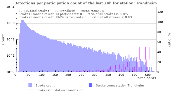 Graphs: Detections per participation count