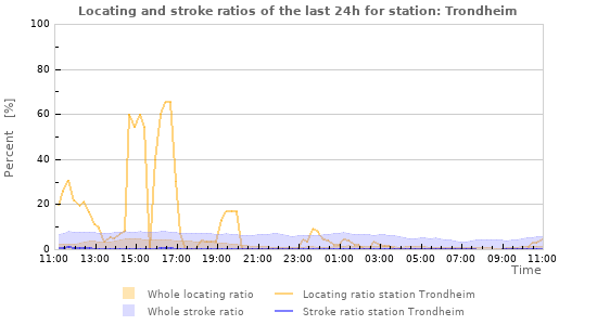 Graphs: Locating and stroke ratios