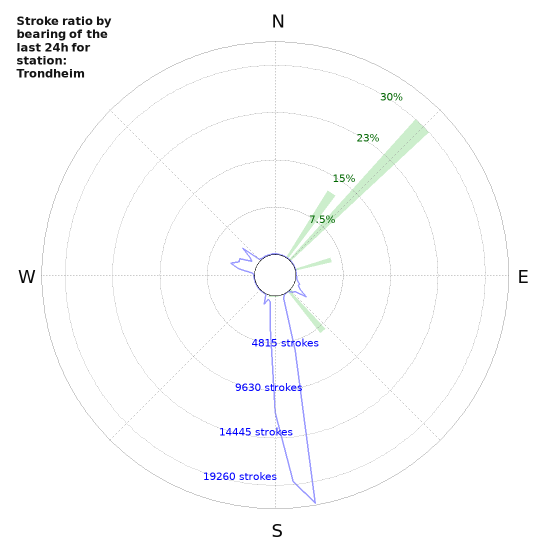 Graphs: Stroke ratio by bearing