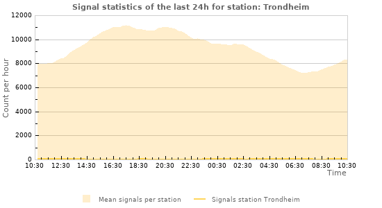 Graphs: Signal statistics
