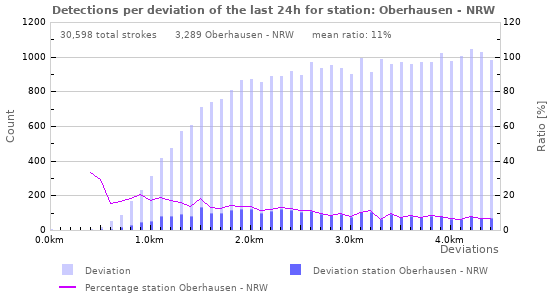 Graphs: Detections per deviation