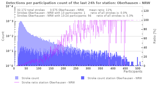 Graphs: Detections per participation count