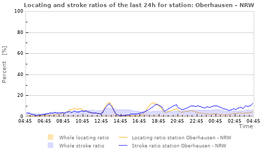 Graphs: Locating and stroke ratios