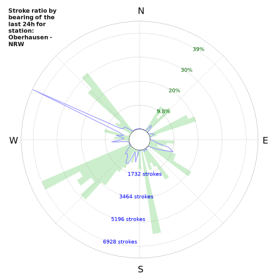 Graphs: Stroke ratio by bearing