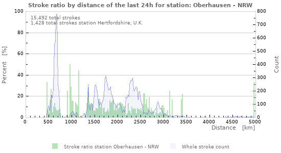 Graphs: Stroke ratio by distance