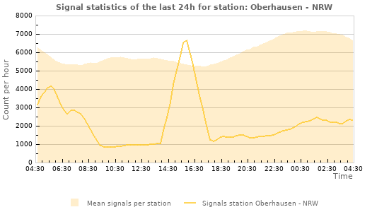 Graphs: Signal statistics