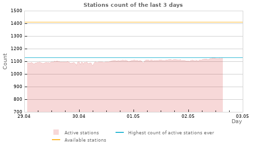 Graphs: Stations count