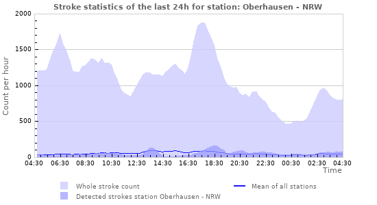 Graphs: Stroke statistics