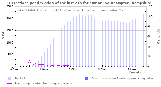 Graphs: Detections per deviation