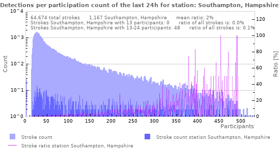 Graphs: Detections per participation count