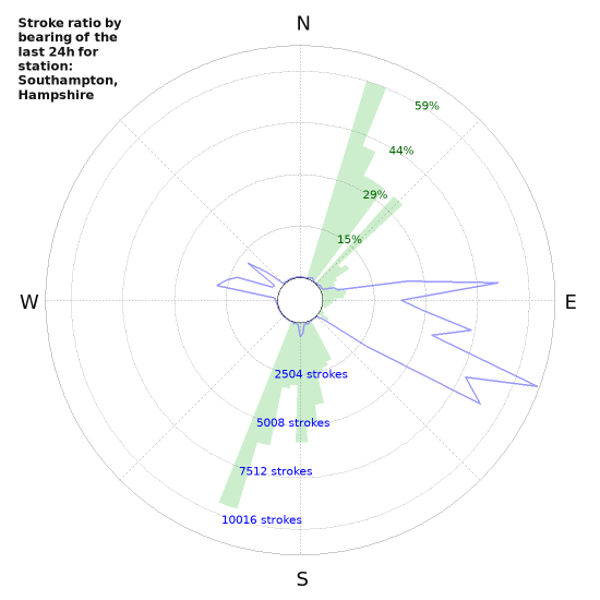 Graphs: Stroke ratio by bearing