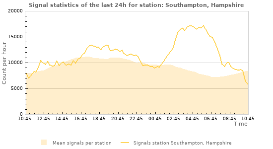 Graphs: Signal statistics