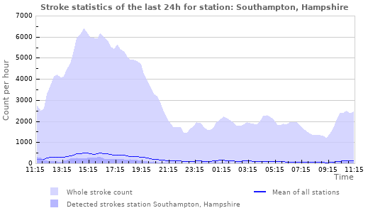 Graphs: Stroke statistics