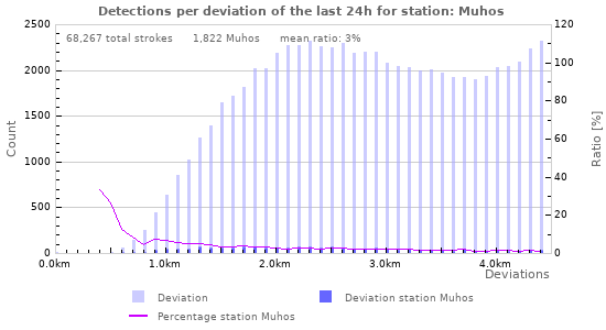 Graphs: Detections per deviation