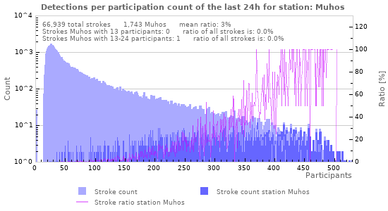 Graphs: Detections per participation count