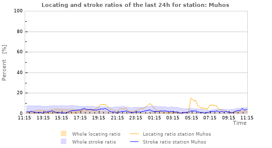 Graphs: Locating and stroke ratios