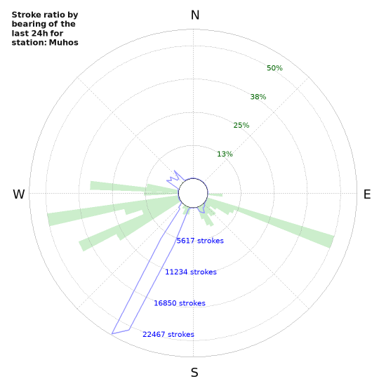 Graphs: Stroke ratio by bearing