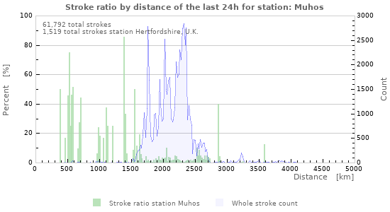 Graphs: Stroke ratio by distance