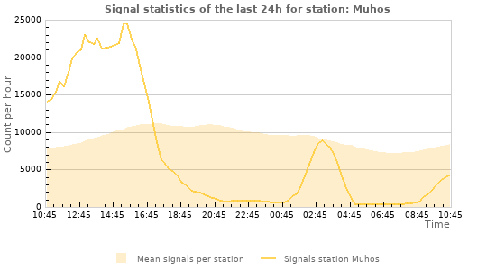 Graphs: Signal statistics