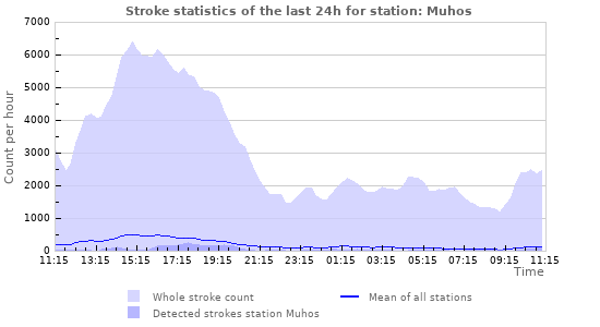 Graphs: Stroke statistics