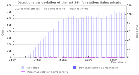 Graphs: Detections per deviation