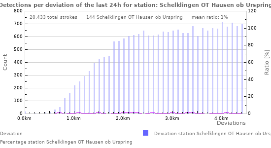 Graphs: Detections per deviation