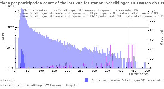 Graphs: Detections per participation count