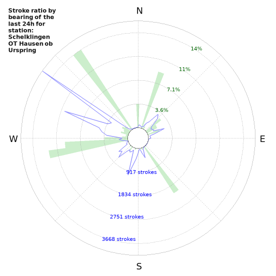 Graphs: Stroke ratio by bearing