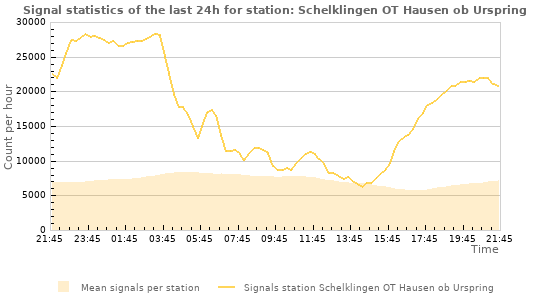 Graphs: Signal statistics