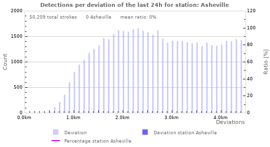 Graphs: Detections per deviation