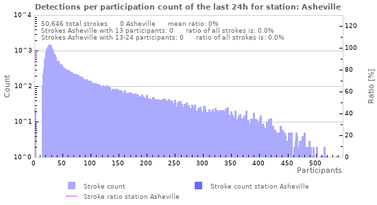 Graphs: Detections per participation count