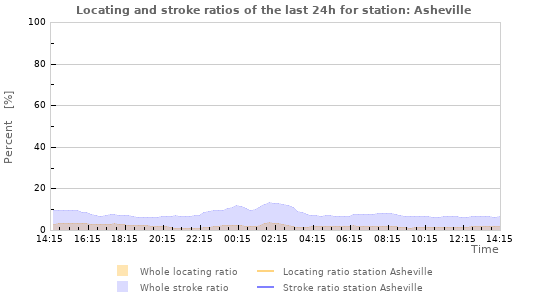 Graphs: Locating and stroke ratios