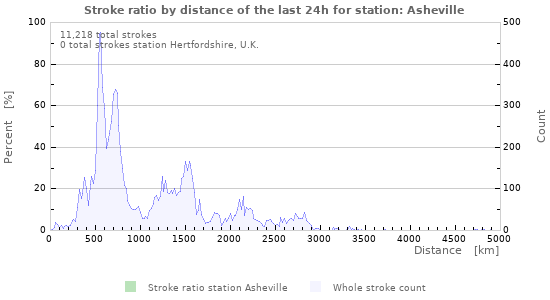 Graphs: Stroke ratio by distance
