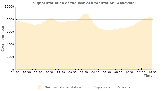 Graphs: Signal statistics