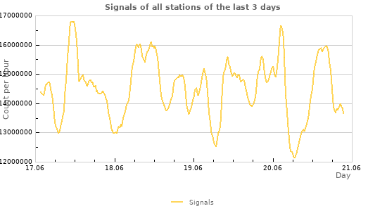 Graphs