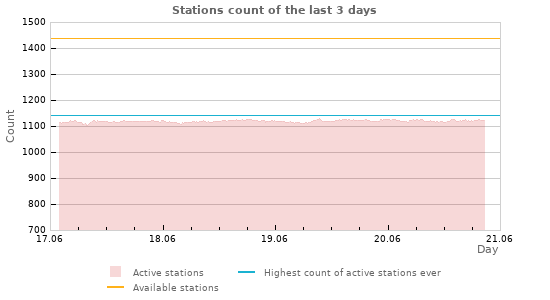 Graphs: Stations count