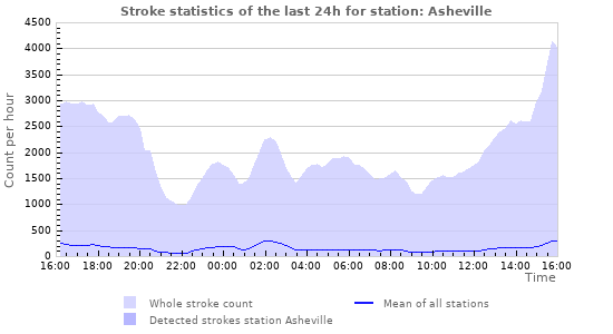 Graphs: Stroke statistics